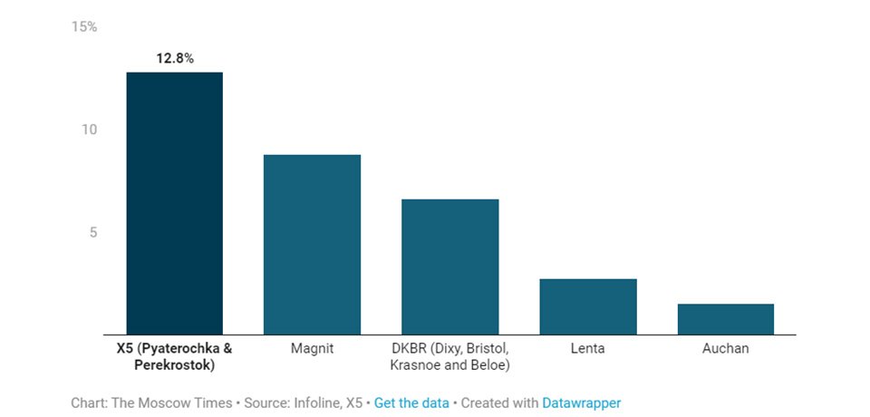 俄羅斯大型連鎖超市大規(guī)模合并開啟了整合競爭
